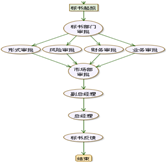 招投標(biāo)審批