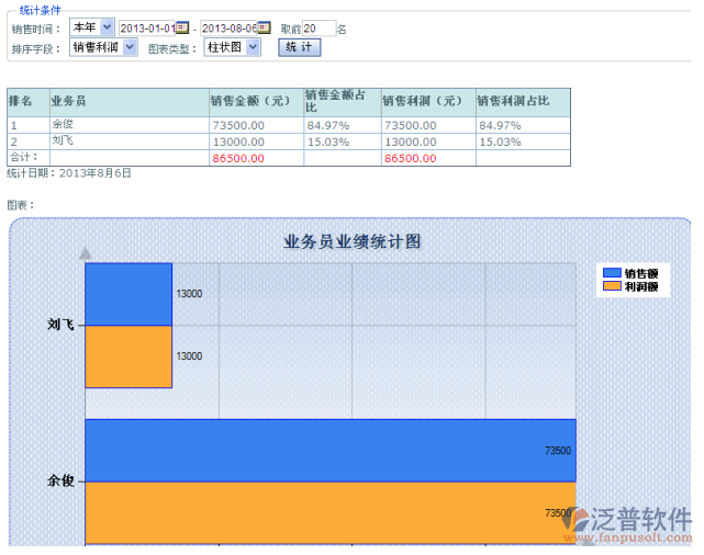銷售業(yè)績(jī)信息統(tǒng)計(jì)及業(yè)務(wù)員業(yè)績(jī)排行