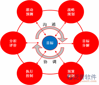施工財務軟件閉環(huán)績效管理體系.png