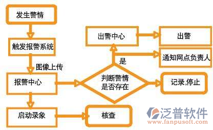 弱電工程系統(tǒng)過(guò)程圖