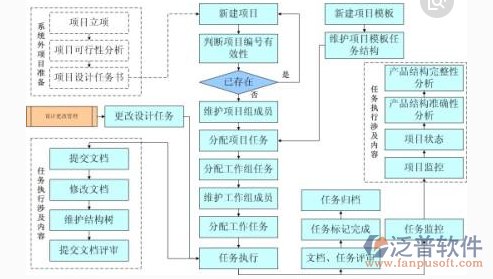 重點項目管理系統(tǒng)結(jié)構(gòu)圖
