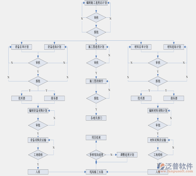 項目進(jìn)度管理總計劃圖