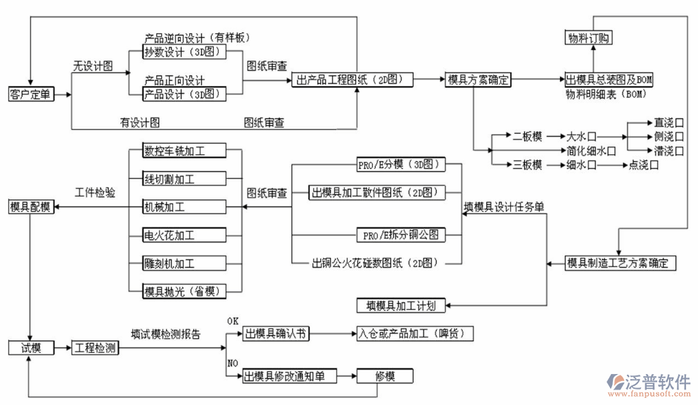 項目進度安排軟件流程圖
