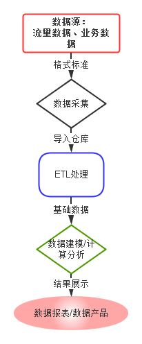 項目進度計劃安排軟件數(shù)據(jù)處理流程