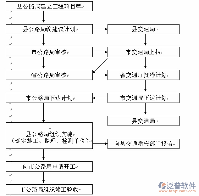 路橋工程項目管理系統(tǒng)審批流程圖