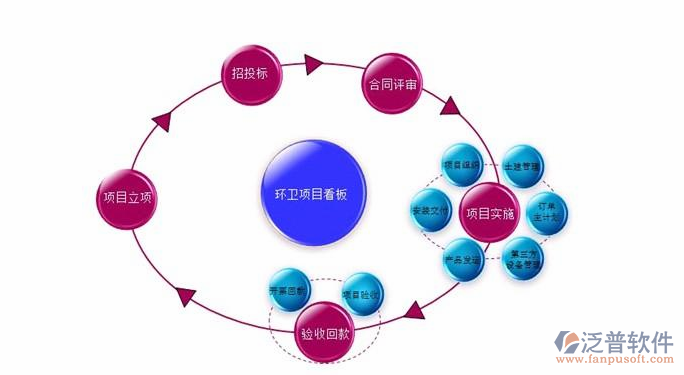 工程合同管理措施項目看板圖