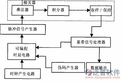 通信工程倉(cāng)庫(kù)管理軟件運(yùn)作過(guò)程圖