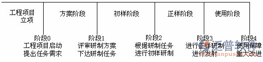 建筑租賃管理系統(tǒng)階段任務圖