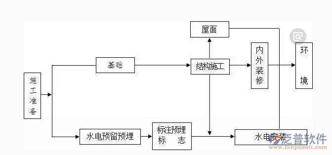 建筑管理系統(tǒng)流程圖