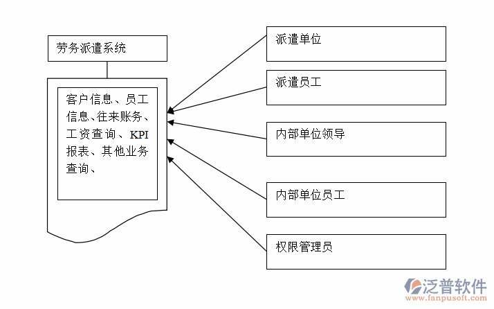勞務派遣公司信息管理系統(tǒng)分工圖