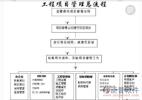 工程項(xiàng)目管理流程軟件總流程圖