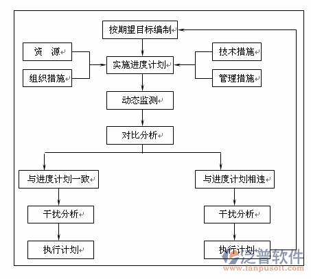 工程質量進度管理軟件進展圖
