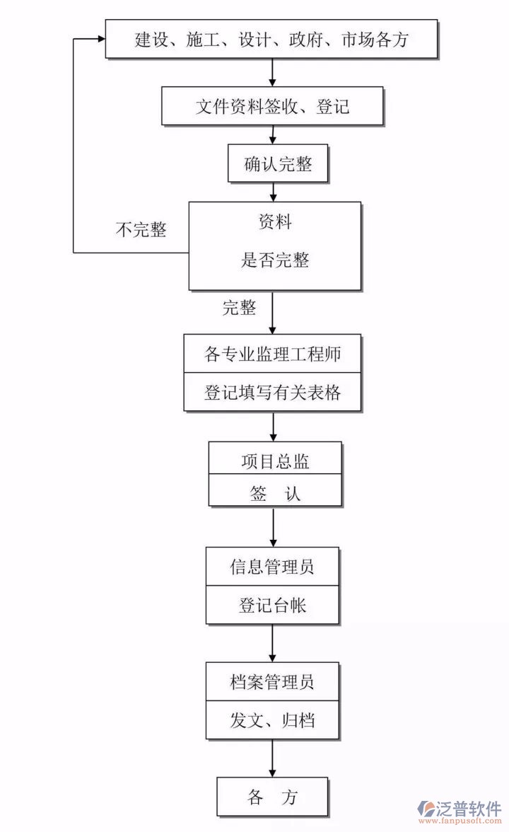 工程質(zhì)量安全管理過(guò)程流程圖