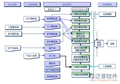 工程項目成本核算軟件費用成本管控體系圖