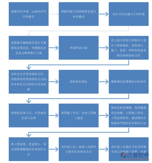 項目現(xiàn)場管理系統(tǒng)關(guān)系流轉(zhuǎn)圖