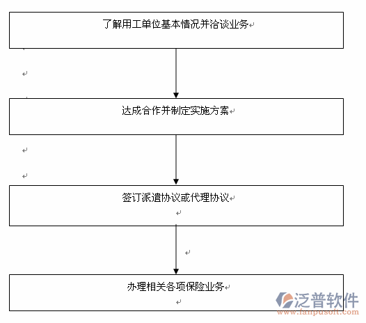 工地勞務(wù)實名制管理系統(tǒng)流程圖