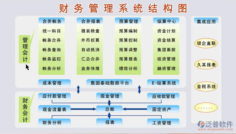 建筑施工單位財務管理系統(tǒng)結(jié)構圖