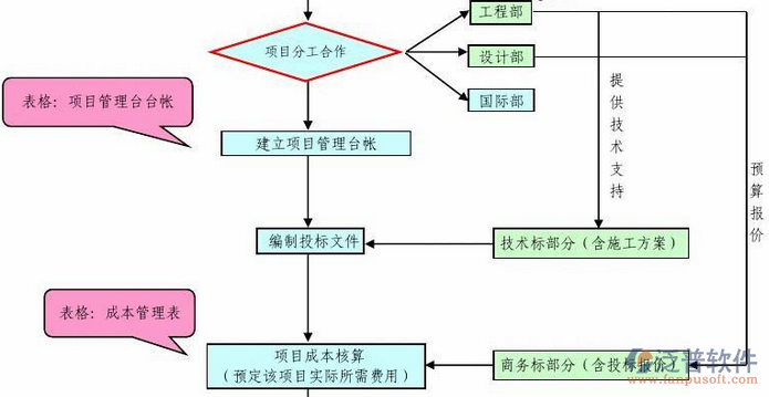 業(yè)主工程項(xiàng)目管理系統(tǒng)部門(mén)分工圖
