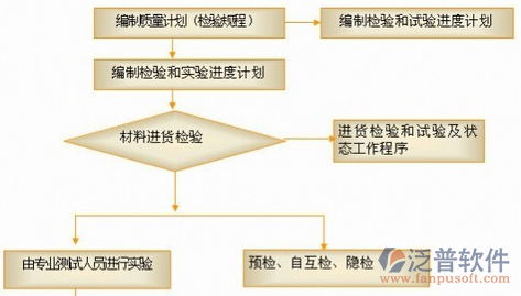 工地安全管理軟件流程關系圖