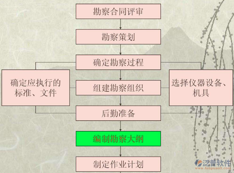 企業(yè)勘察設(shè)計(jì)信息管理系統(tǒng)過(guò)程圖