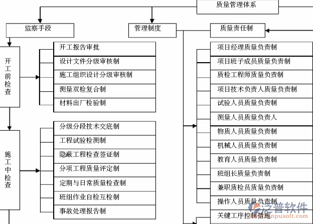 公路項(xiàng)目建設(shè)管理系統(tǒng)管理制度圖