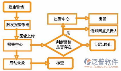 安防工程項目管理軟件預警流程圖