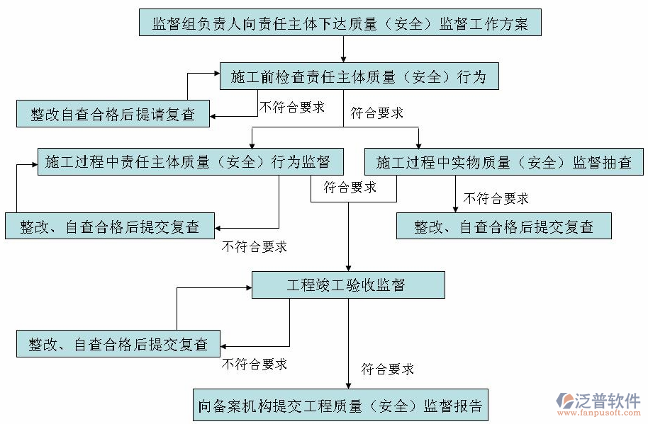 交通規(guī)劃工程項目管理軟件結(jié)構(gòu)圖