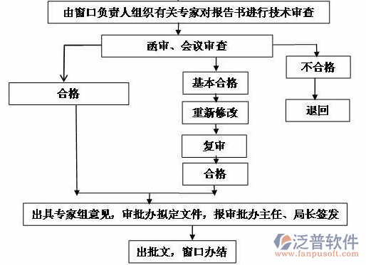 水利清單計(jì)價(jià)軟件過(guò)程圖