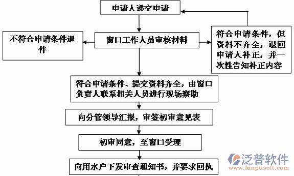 水利水電清單軟件過(guò)程圖