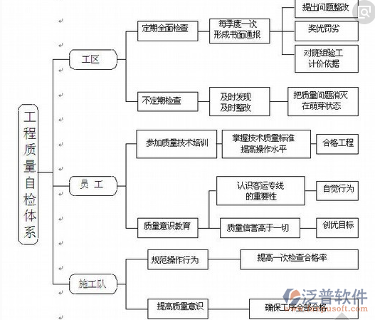質(zhì)量檢驗(yàn)管理系統(tǒng)自檢體系圖