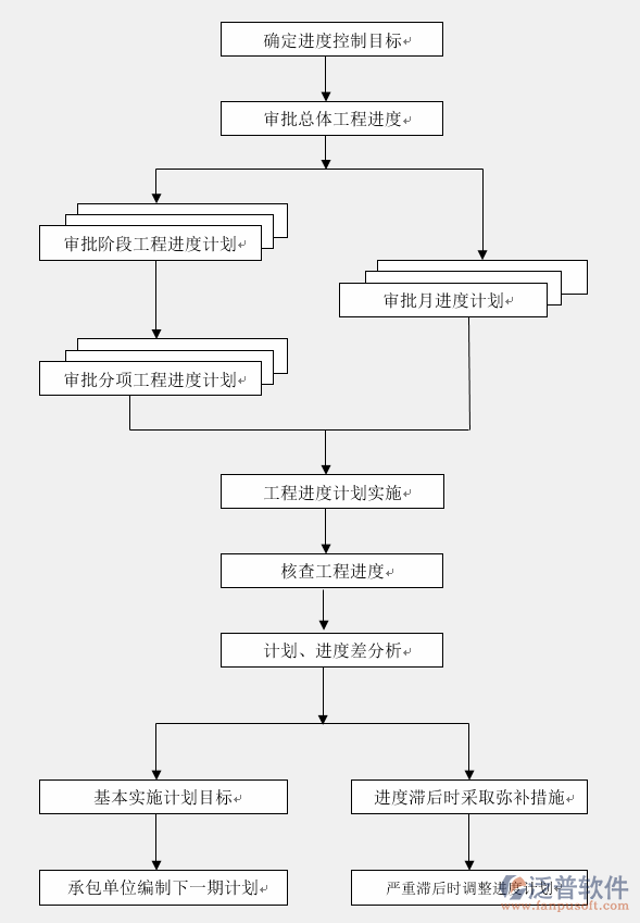 施工進(jìn)度計劃編制軟件進(jìn)程圖