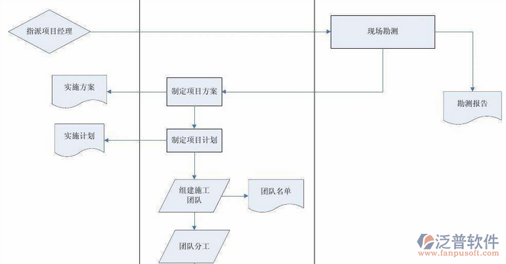 項目管理培訓(xùn)必知流程圖