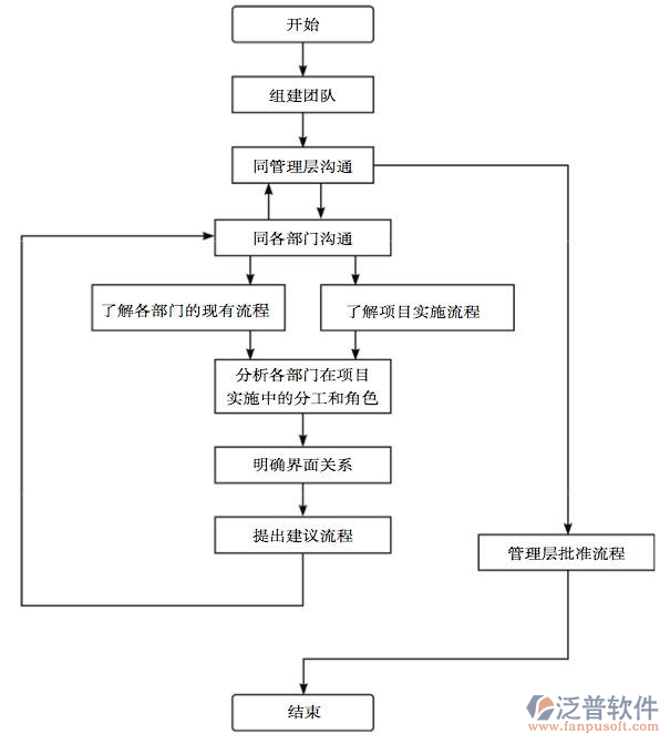 工程項目管理系統(tǒng)開發(fā)設計流程圖