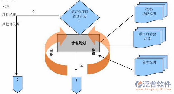 項目管理軟件培訓(xùn)流程示意圖