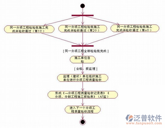 項目管理實施規(guī)劃設計流程圖