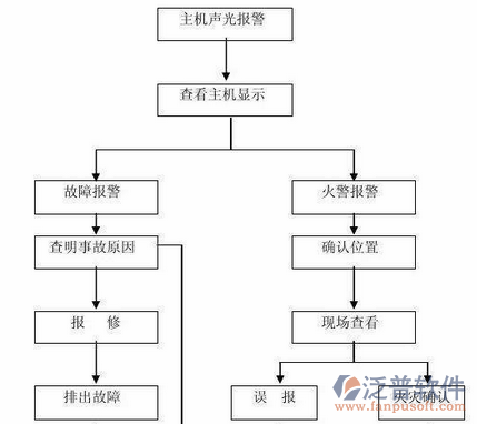 消防系統(tǒng)工程公司設(shè)備管理過(guò)程圖