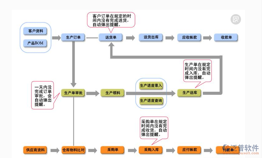 工程項(xiàng)目管理系統(tǒng)帶來(lái)優(yōu)勢(shì)示意圖