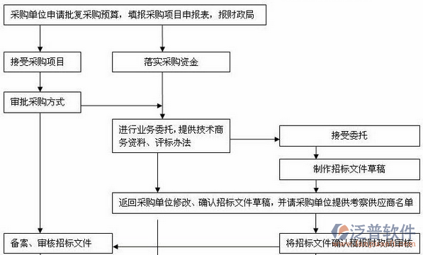 項(xiàng)目軟件實(shí)用流程示意圖