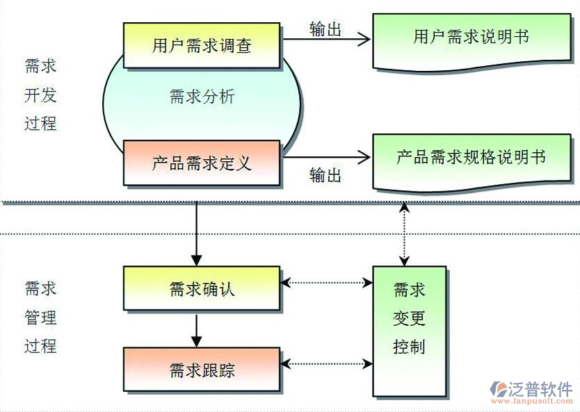 項目軟件管理需求開發(fā)過程設(shè)計圖