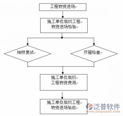 簡單項目管理軟件設計流程圖
