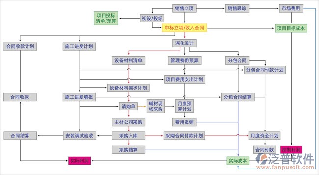 設備項目管理軟件結構圖