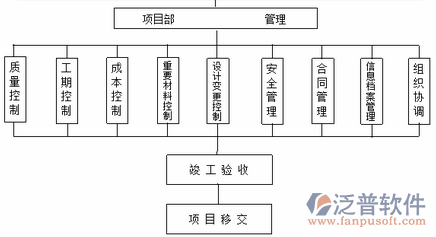 項(xiàng)目管理相關(guān)培訓(xùn)示意圖