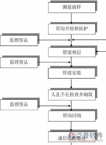 通信行業(yè)管理系統(tǒng)過(guò)程示意圖