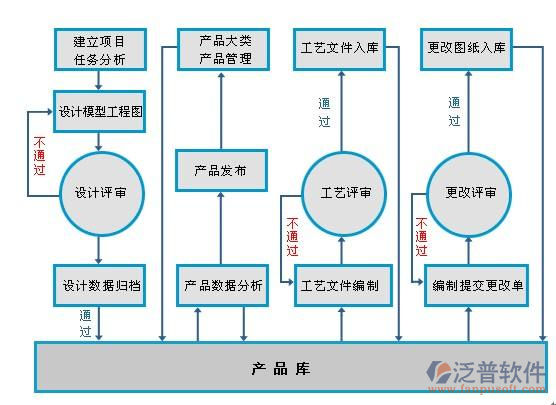項(xiàng)目管理軟件平臺流程示意圖