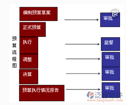 項目預(yù)算管理系統(tǒng)流程圖