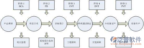 工程管理系統(tǒng)開發(fā)設計流程圖