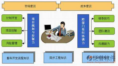 項目管理軟件市場調查流程示意圖