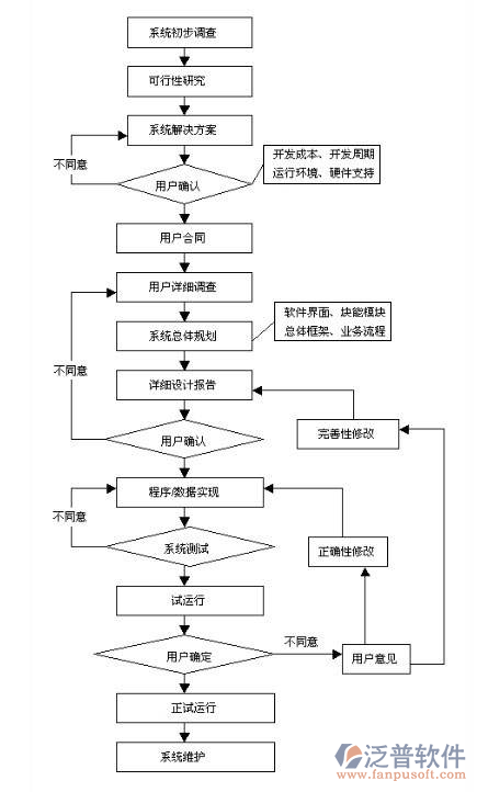 項(xiàng)目的管理軟件開發(fā)需求設(shè)計圖