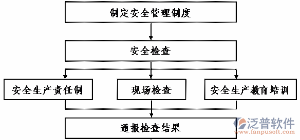 項目管理計劃培訓(xùn)業(yè)務(wù)流程圖
