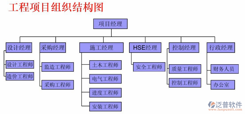 工程項(xiàng)目組織架構(gòu)圖